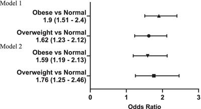 Association of household food insecurity with sociodemographic factors and obesity in US youth: findings from the National Health and Nutrition Examination Survey 2017–2018